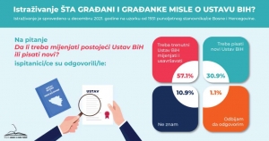 Trećina građana smatra da je potrebno donijeti novi Ustav BiH